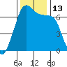 San Juan Island tide chart for Sunday, November 13, 2022
