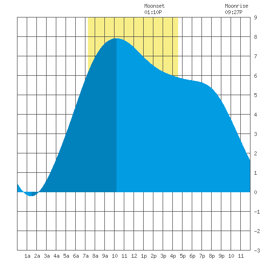 San Juan Island tide chart for Monday, November 14, 2022