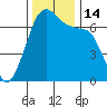 San Juan Island tide chart for Monday, November 14, 2022