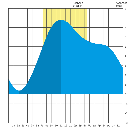 San Juan Island tide chart for Tuesday, November 15, 2022