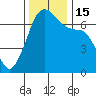 San Juan Island tide chart for Tuesday, November 15, 2022