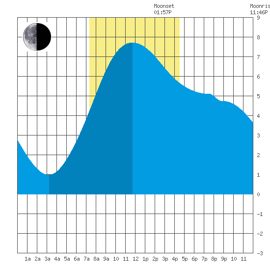 San Juan Island tide chart for Wednesday, November 16, 2022