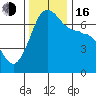 San Juan Island tide chart for Wednesday, November 16, 2022