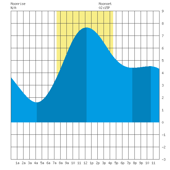 San Juan Island tide chart for Thursday, November 17, 2022