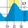 San Juan Island tide chart for Thursday, November 17, 2022