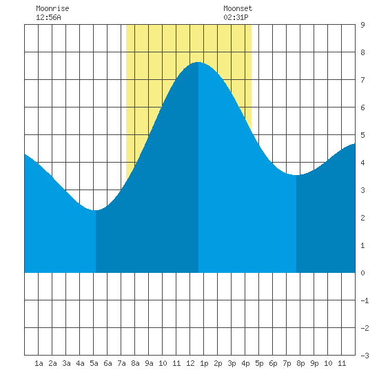 San Juan Island tide chart for Friday, November 18, 2022