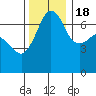 San Juan Island tide chart for Friday, November 18, 2022