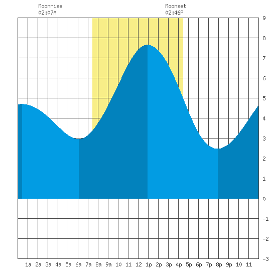 San Juan Island tide chart for Saturday, November 19, 2022