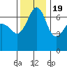 San Juan Island tide chart for Saturday, November 19, 2022