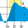 San Juan Island tide chart for Tuesday, November 1, 2022