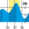 San Juan Island tide chart for Sunday, November 20, 2022