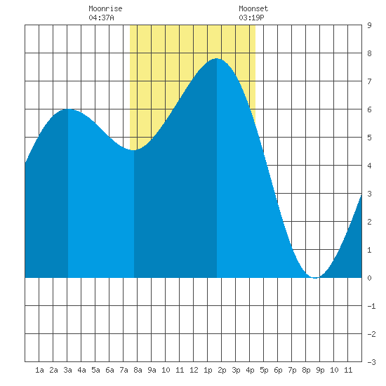 San Juan Island tide chart for Monday, November 21, 2022