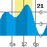 San Juan Island tide chart for Monday, November 21, 2022