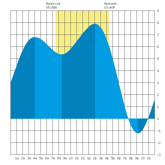 San Juan Island tide chart for Tuesday, November 22, 2022