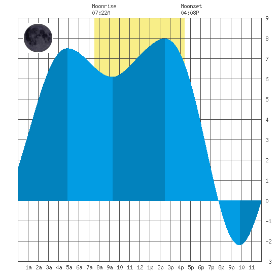 San Juan Island tide chart for Wednesday, November 23, 2022
