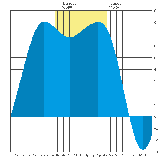 San Juan Island tide chart for Thursday, November 24, 2022