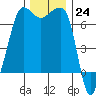 San Juan Island tide chart for Thursday, November 24, 2022