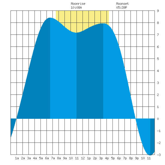 San Juan Island tide chart for Friday, November 25, 2022