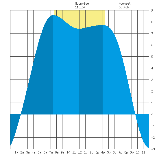 San Juan Island tide chart for Saturday, November 26, 2022