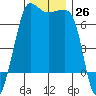San Juan Island tide chart for Saturday, November 26, 2022