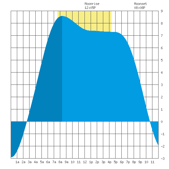 San Juan Island tide chart for Sunday, November 27, 2022