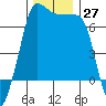 San Juan Island tide chart for Sunday, November 27, 2022