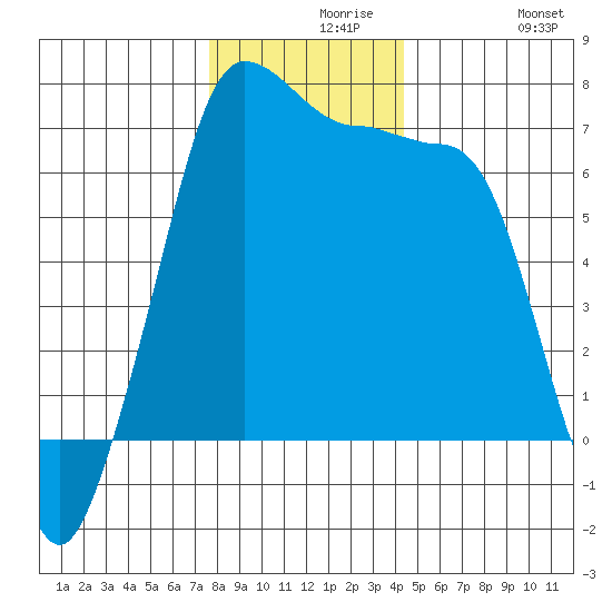 San Juan Island tide chart for Monday, November 28, 2022