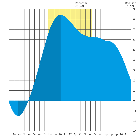 San Juan Island tide chart for Tuesday, November 29, 2022