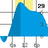 San Juan Island tide chart for Tuesday, November 29, 2022