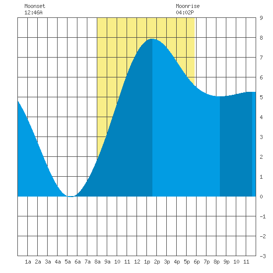 San Juan Island tide chart for Wednesday, November 2, 2022