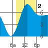 San Juan Island tide chart for Wednesday, November 2, 2022