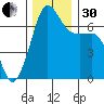 San Juan Island tide chart for Wednesday, November 30, 2022