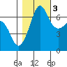 San Juan Island tide chart for Thursday, November 3, 2022
