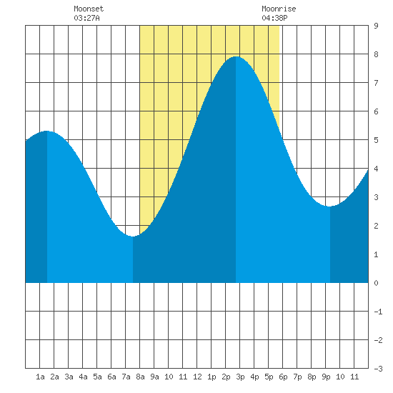 San Juan Island tide chart for Friday, November 4, 2022