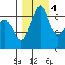 San Juan Island tide chart for Friday, November 4, 2022