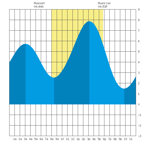San Juan Island tide chart for Saturday, November 5, 2022