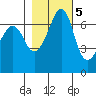 San Juan Island tide chart for Saturday, November 5, 2022