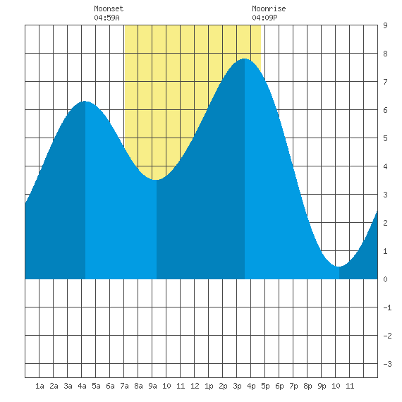 San Juan Island tide chart for Sunday, November 6, 2022