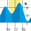 San Juan Island tide chart for Sunday, November 6, 2022
