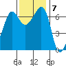 San Juan Island tide chart for Monday, November 7, 2022