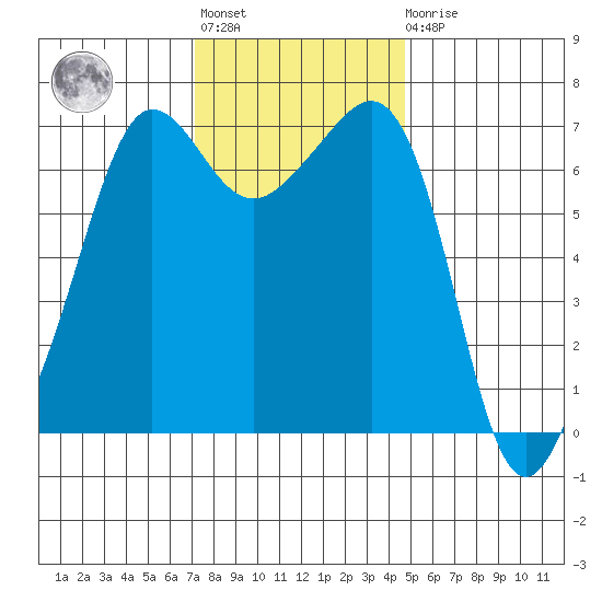 San Juan Island tide chart for Tuesday, November 8, 2022