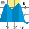 San Juan Island tide chart for Tuesday, November 8, 2022