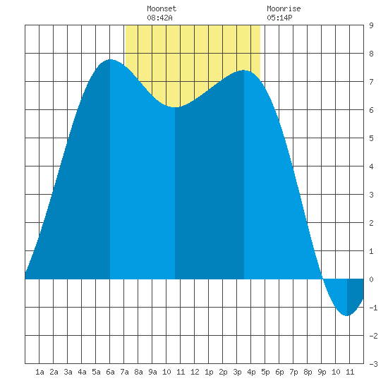 San Juan Island tide chart for Wednesday, November 9, 2022