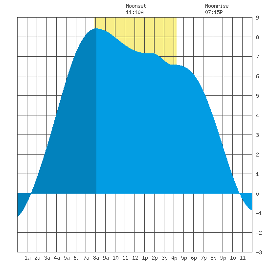 San Juan Island tide chart for Sunday, December 11, 2022