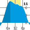 San Juan Island tide chart for Sunday, December 11, 2022