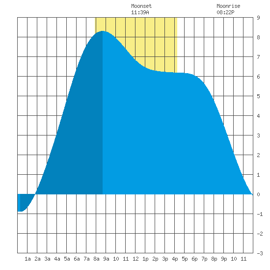 San Juan Island tide chart for Monday, December 12, 2022