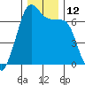 San Juan Island tide chart for Monday, December 12, 2022