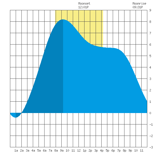 San Juan Island tide chart for Tuesday, December 13, 2022