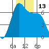 San Juan Island tide chart for Tuesday, December 13, 2022