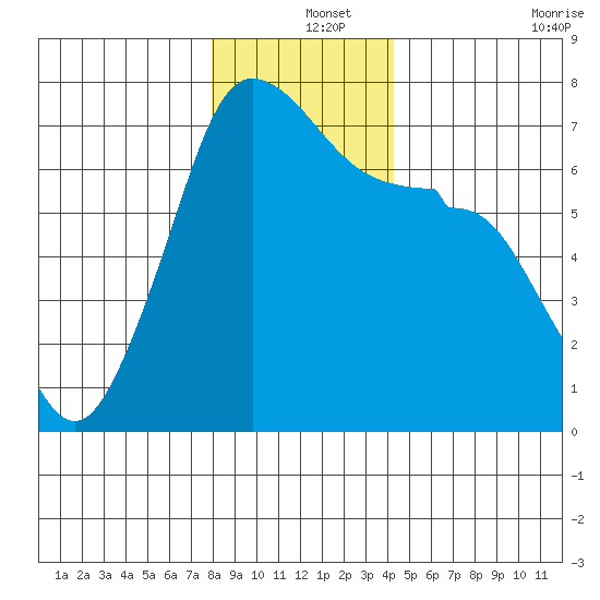 San Juan Island tide chart for Wednesday, December 14, 2022